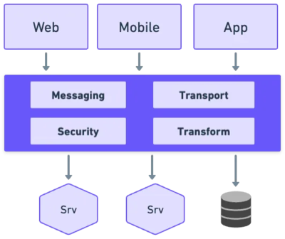 架構(gòu)師藍(lán)圖 理解軟件風(fēng)格與模式，應(yīng)用軟件的服務(wù)