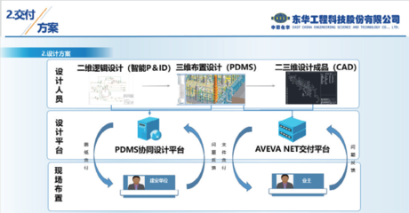 AVEVA劍維軟件助力東華工程數(shù)字化交付 應(yīng)用軟件服務(wù)的創(chuàng)新實(shí)踐與價(jià)值